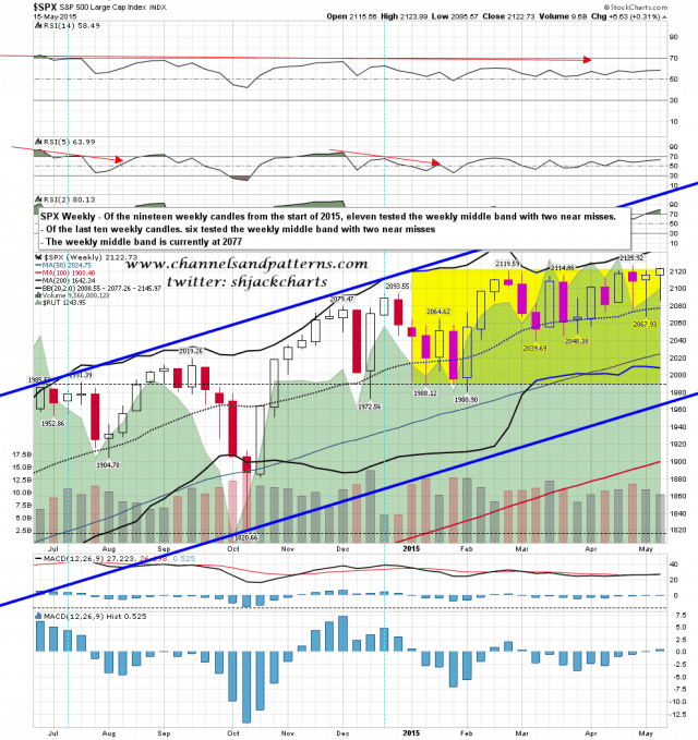 150518 SPX Weekly Middle Band Hits