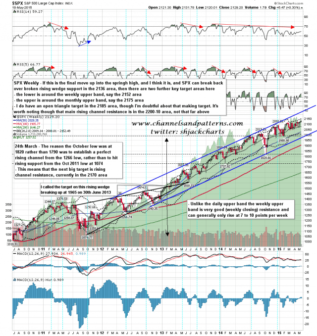 150519 SPX Weekly Patterns from 2011 Low