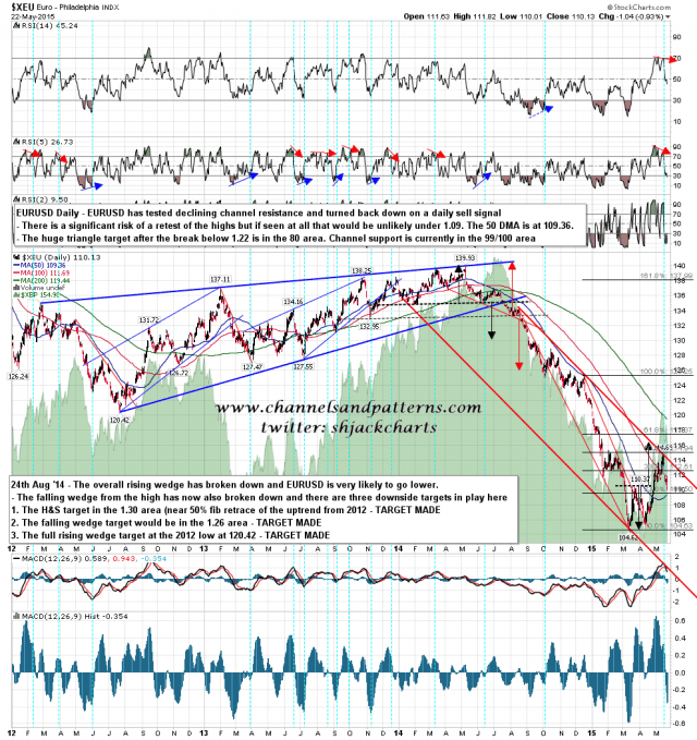 150526 EURUSD Daily Falling Channel