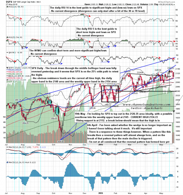 150528 SPX Daily Patterns BBs MAs