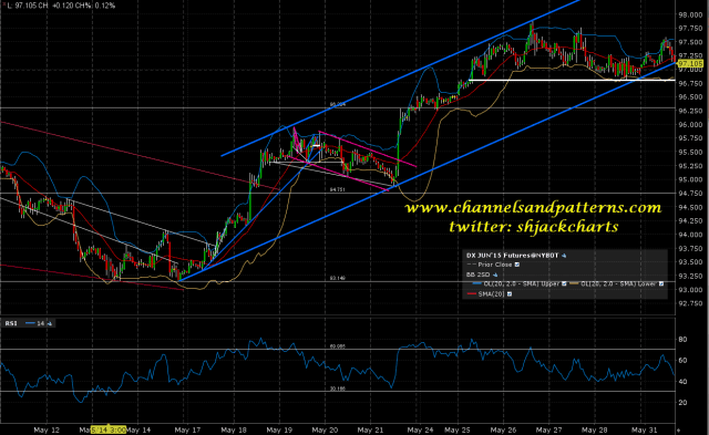 150601 DX 60min Rising Channel