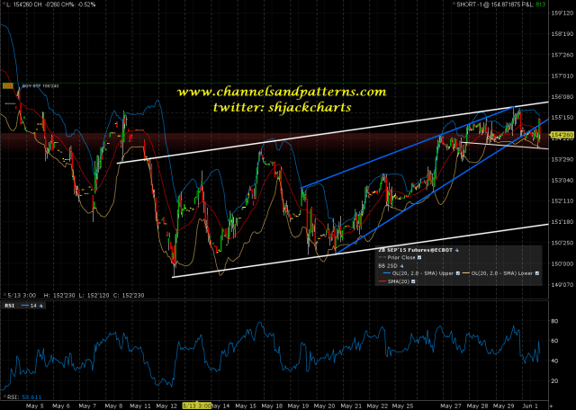 150601 ZB 60min Rising Wedge and Channel