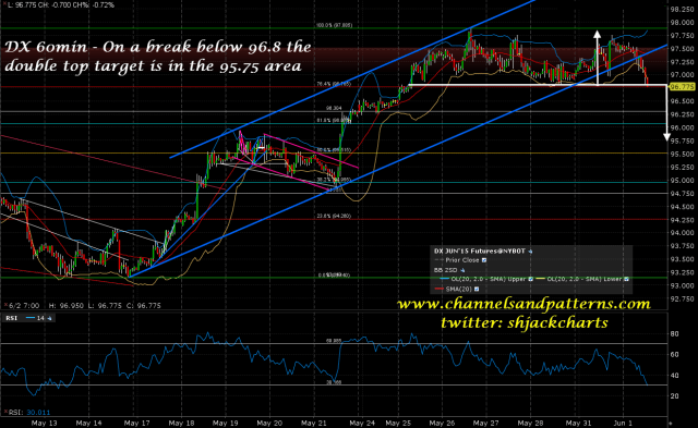 150602 DX 60min Rising Channel Broken and DT Setup