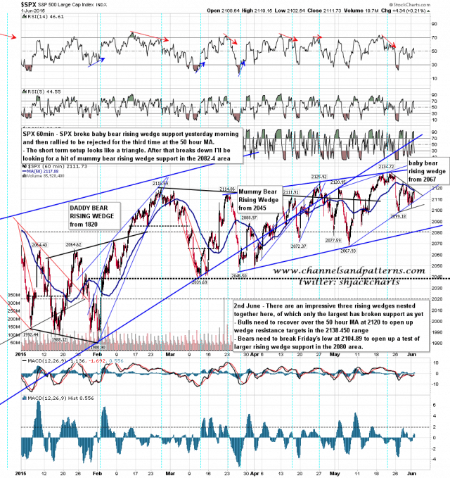 150602 SPX 60min The Three Bearish Rising Wedges