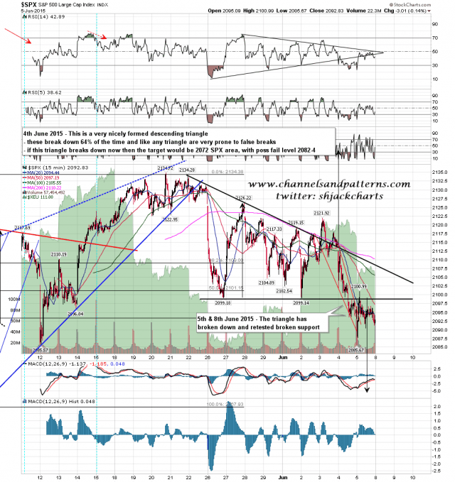 150608 SPX 15min Descending Triangle