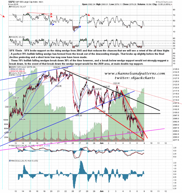 150609 SPX 15min Triangle and Falling Wedge