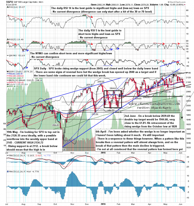 150609 SPX Daily Rising Wedge BBs MAs