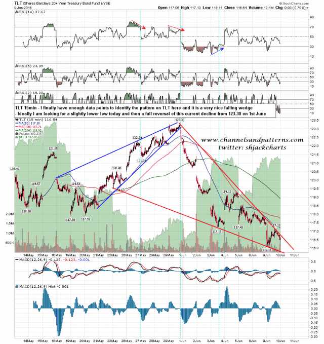 150610 TLT 15min Falling Wedge