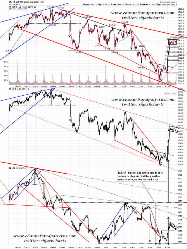 150611 Scan 3x 60min SPX INDU TRAN