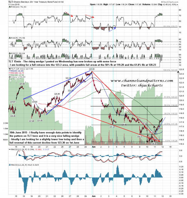 150612 TLT 15min Rising Wedge Broken Up