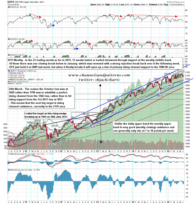 150615 SPX Weekly Primary Patterns BBs MAs