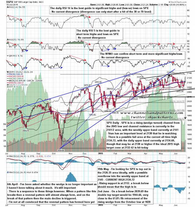 150619 SPX Daily Rising Wedge and Channel BBs MAs