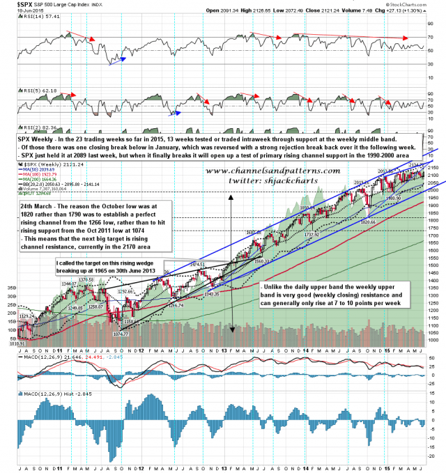 150619 SPX Weekly Rising Channel BBs MAs