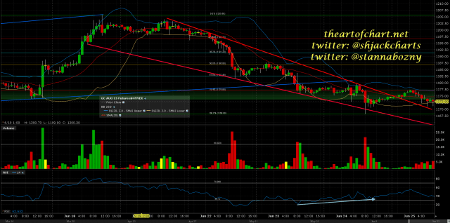150625 GC 60min Falling Wedge Breaking Up