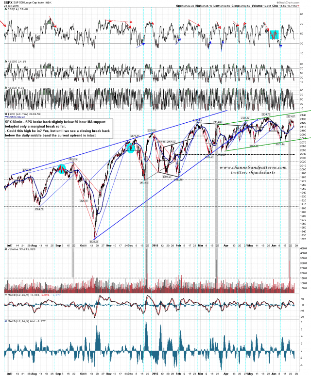 150625 SPX 60min Rising Wedge and Channel
