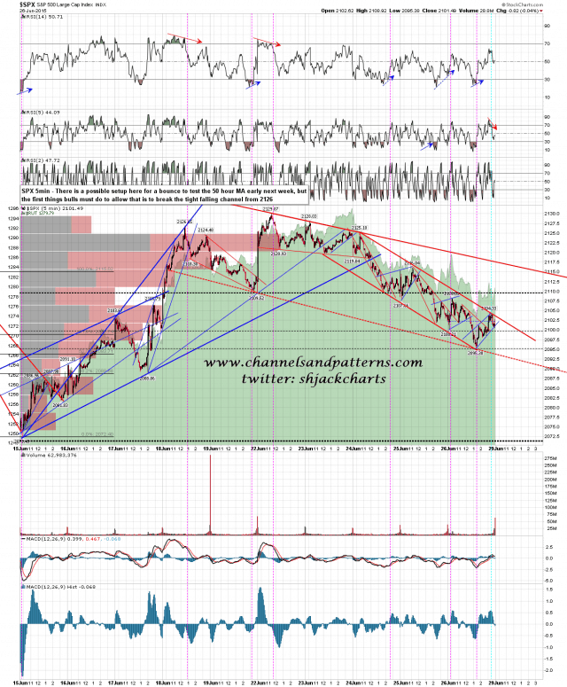 150626-C SPX 5min Patterns