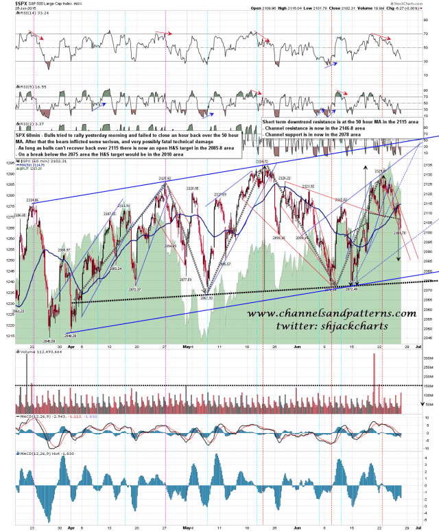 150626 SPX 60min Rising Channel and HS Patterns