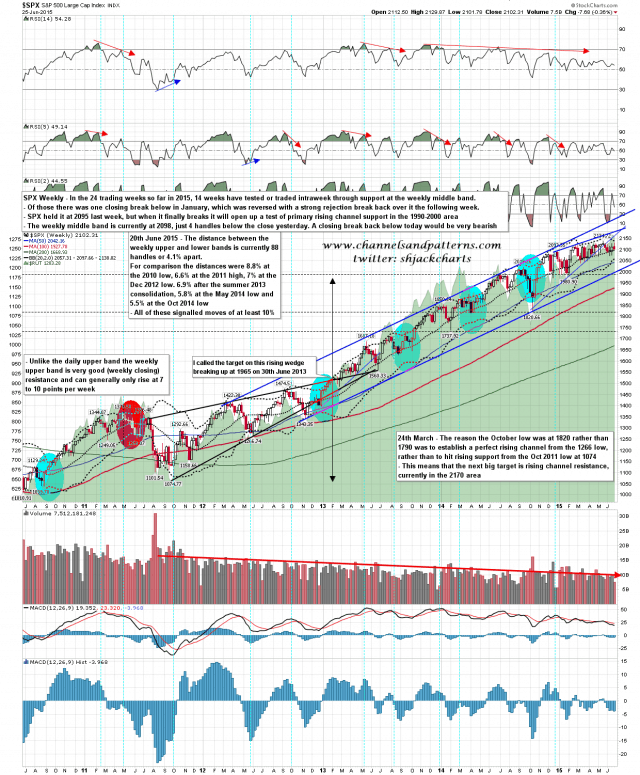 150626 SPX Weekly Patterns BBs MAs