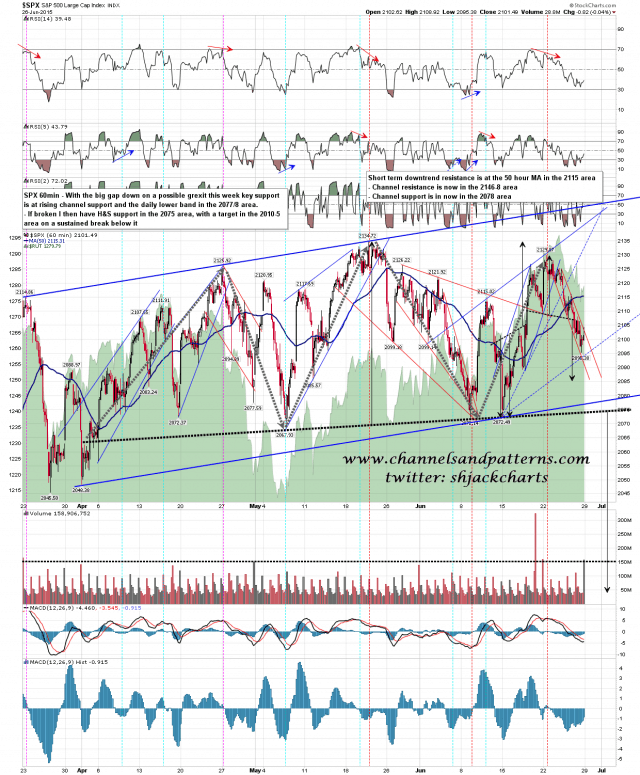 150629 SPX 60min Rising Channel