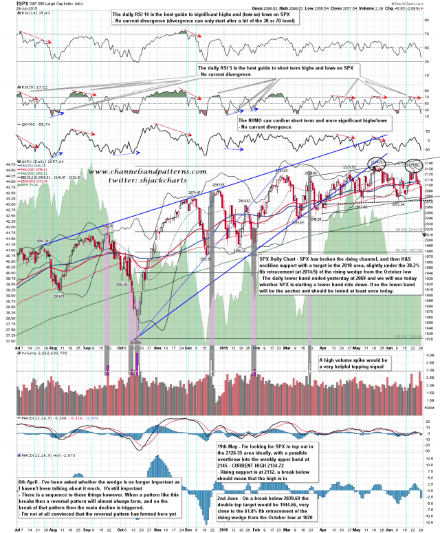 150630 SPX Daily Patterns BBs MAs