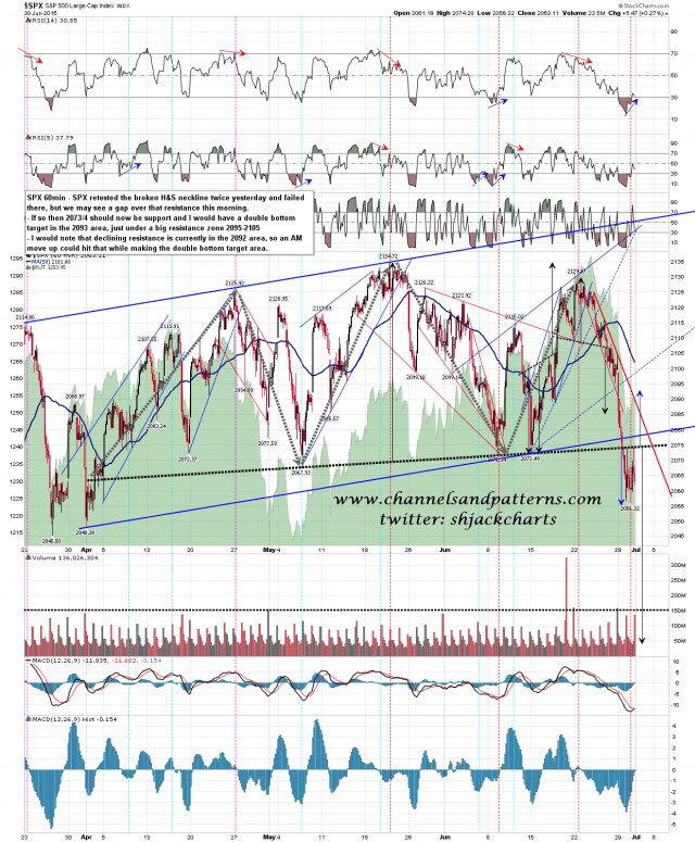 150701 SPX 60min HS and Double Bottom