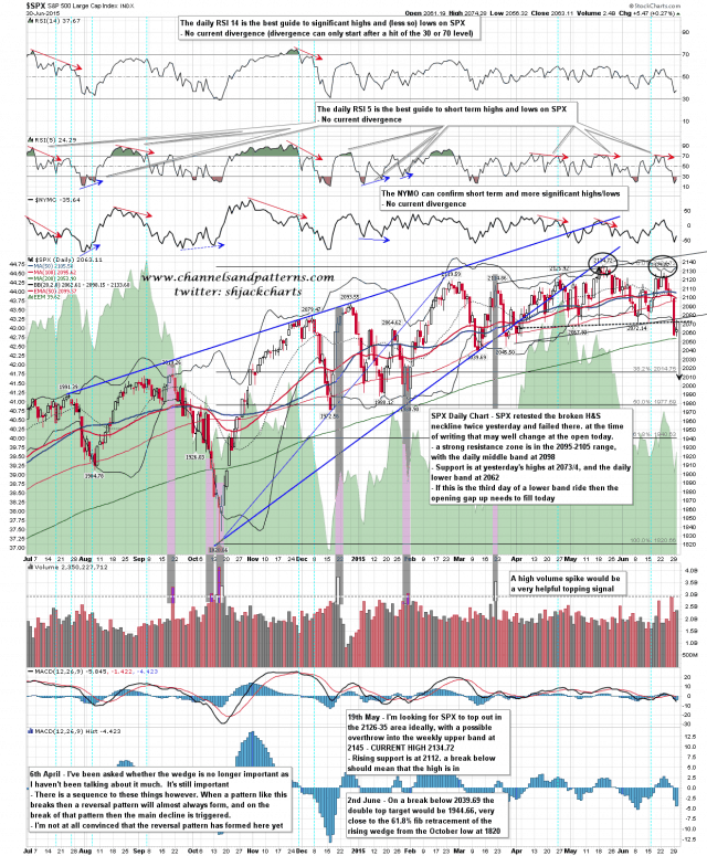 150701 SPX Daily Patterns BBs MAs
