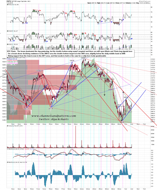 150702 SPX 15min Patterns