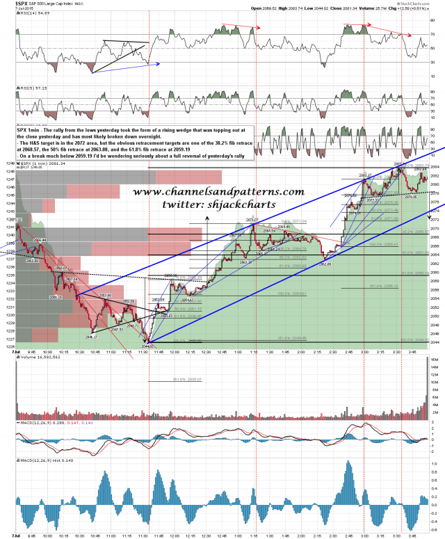 150708 SPX 1min Rising Wedge