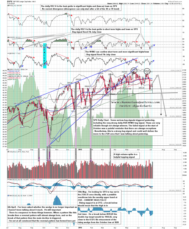 150708 SPX Daily Patterns BBs MAs