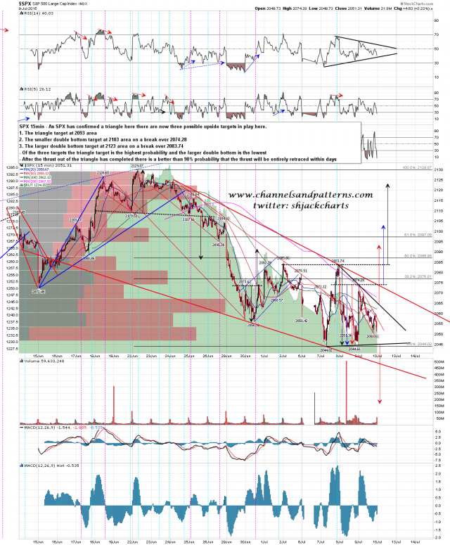 150710 SPX 15min Triangle and DB Patterns