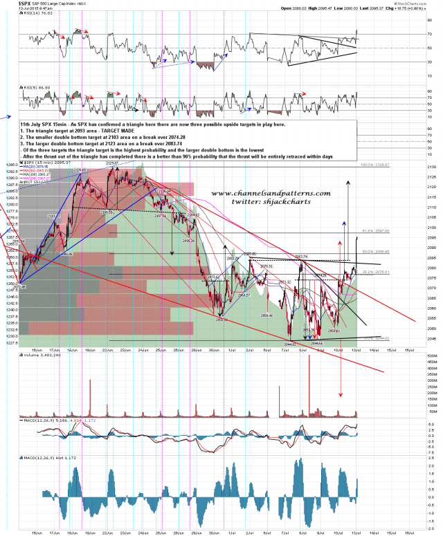 150713 SPX 15min Pattern Targets