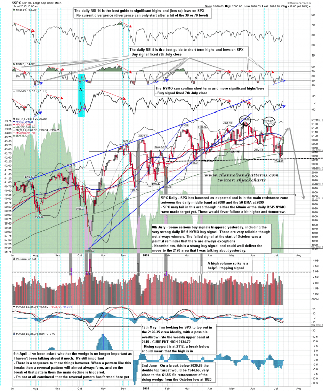 150713 SPX Daily Patterns BBs MAs