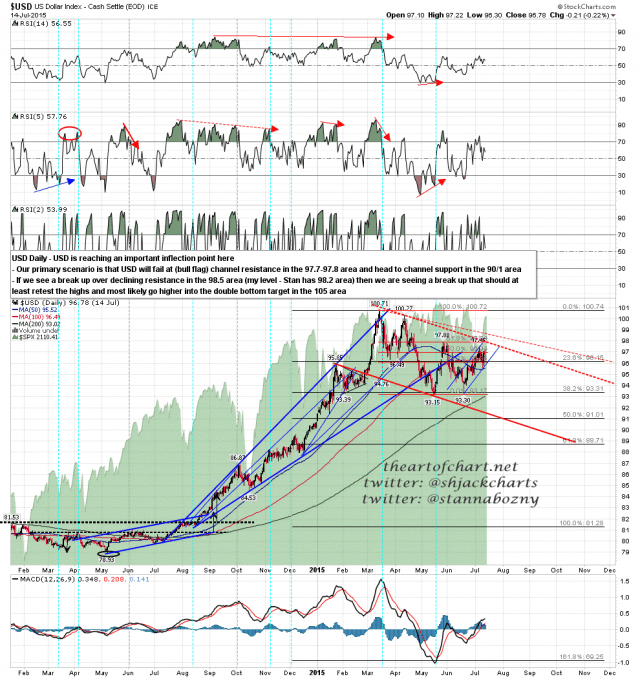 150715-I USD Daily Falling Channel cum Flag