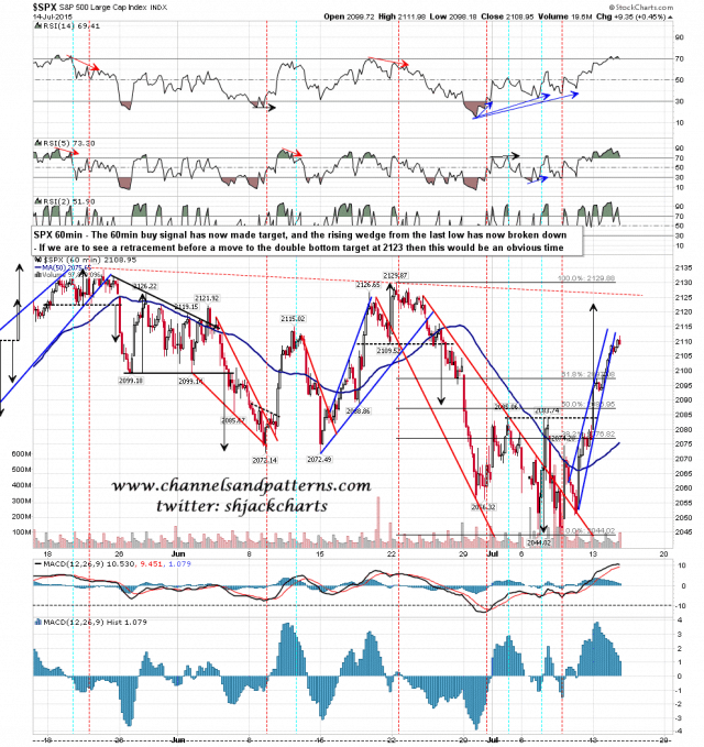 150715 SPX 60min Patterns and Signals