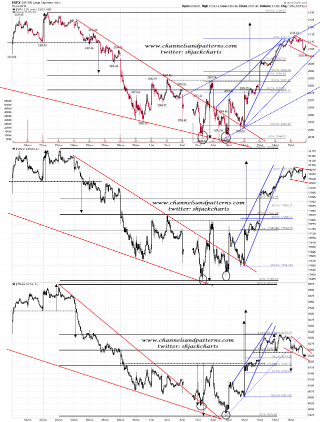 150716 Scan 3x 15min SPX INDU TRAN