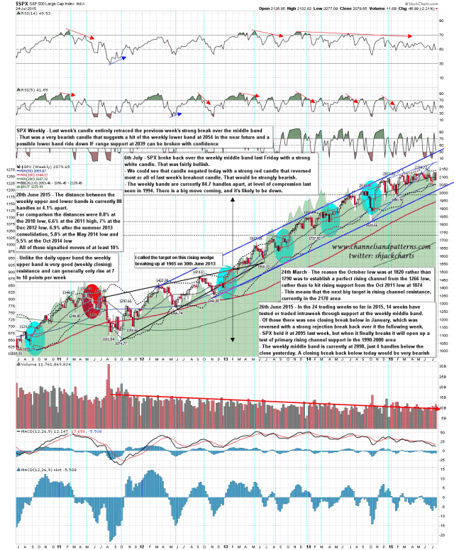 150727 SPX Weekly Reversal Candle