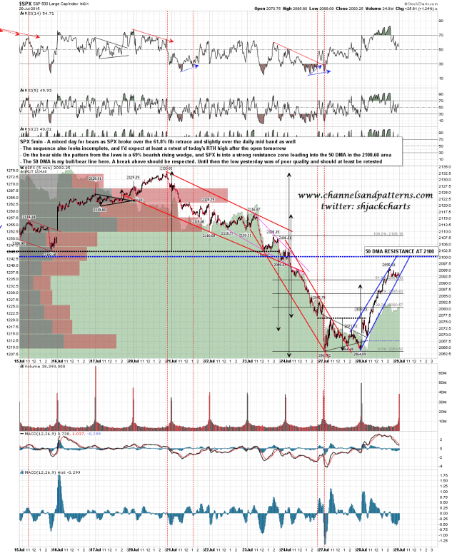 150728-C SPX 5min Short Term Patterns