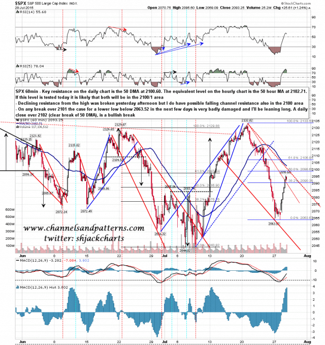 150729 SPX 60min Trendlines and 50 hour MA
