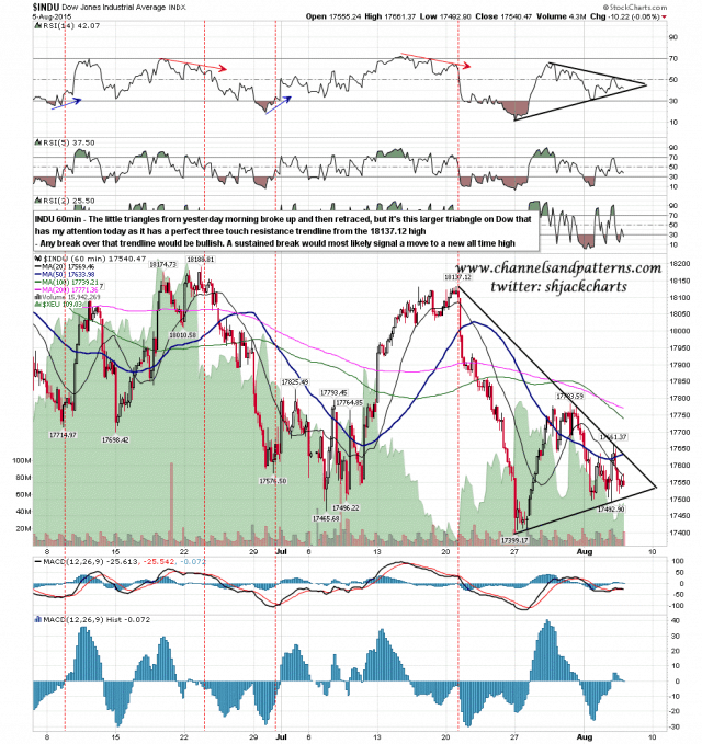 150806 Dow 60min Triangle