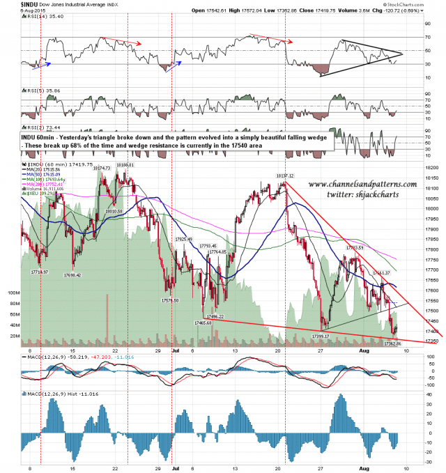 150807 INDU 60min Falling Wedge