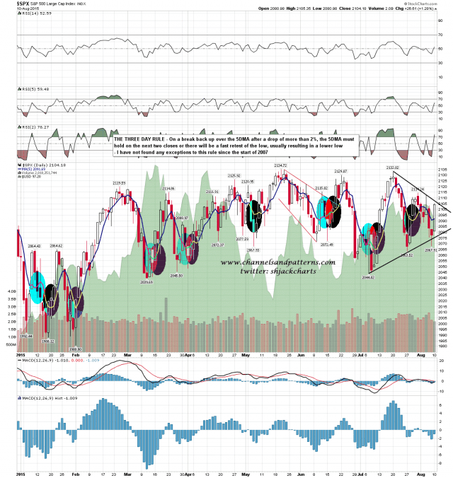 150811 SPX Daily 5DMA Break Up