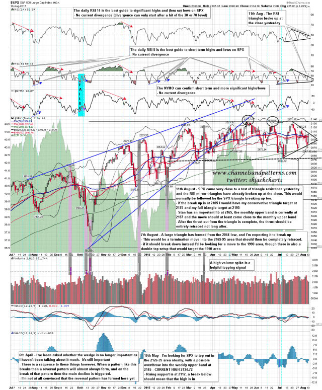 150811 SPX Daily Triangle