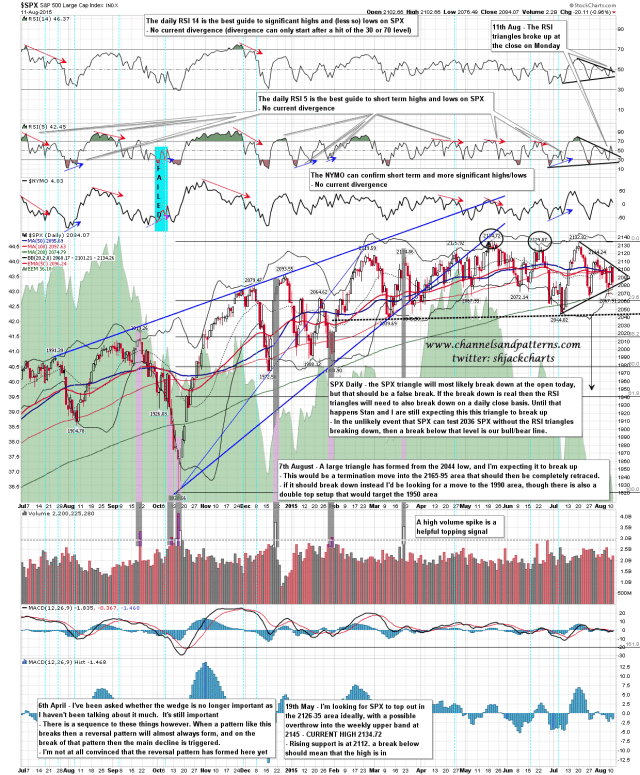 150812 SPX Daily Triangle