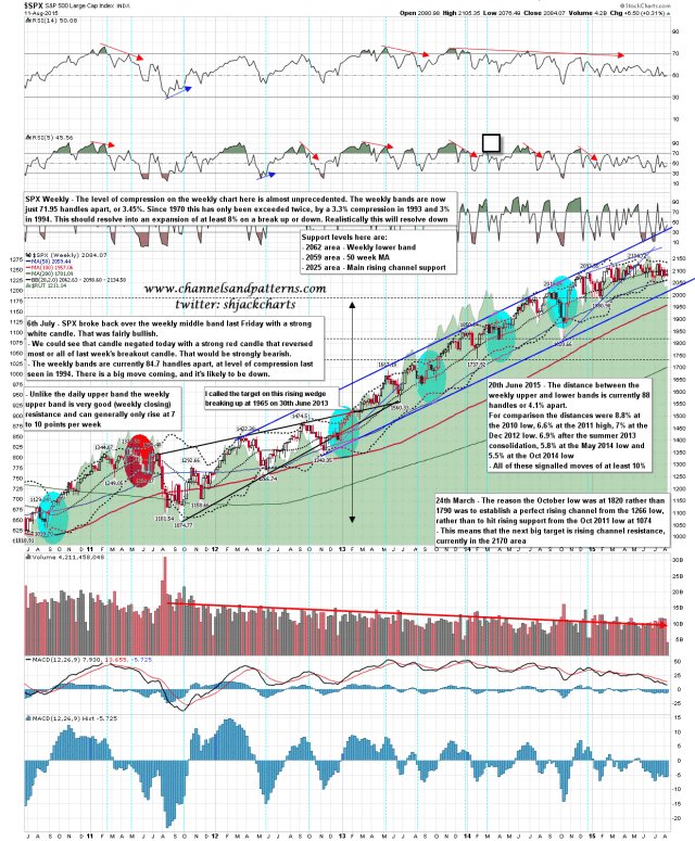 150812 SPX Weekly Rising Channel and Levels