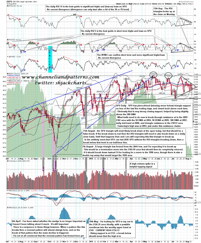 150814 SPX Daily Triangle