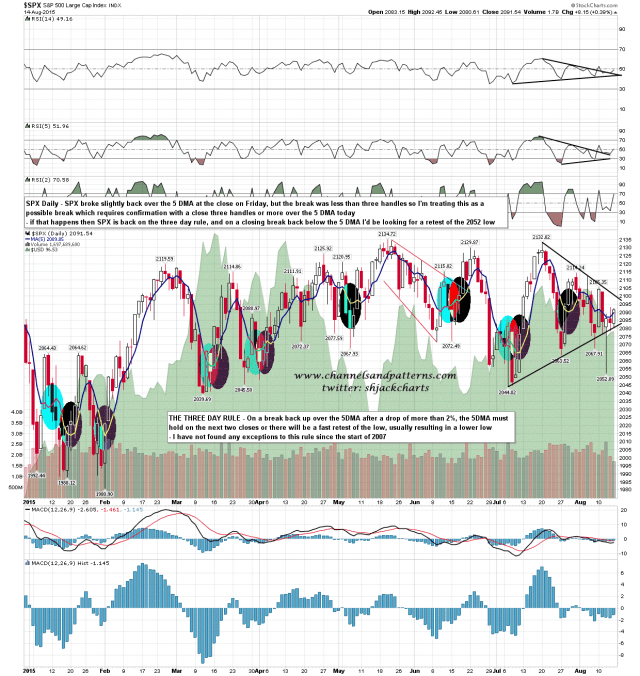 150817 SPX Daily 5DMA Breaks 2015