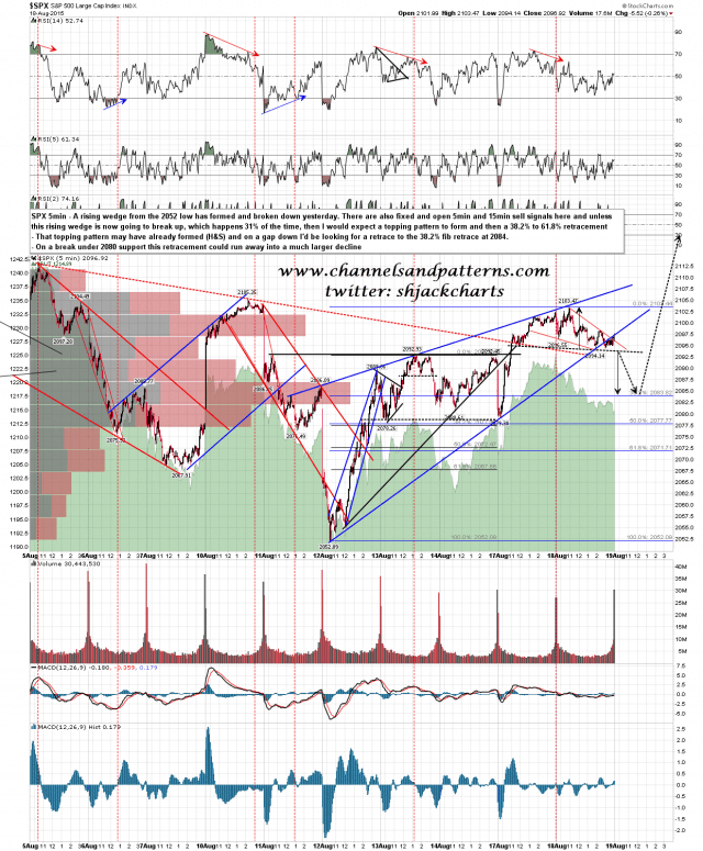 150819 SPX 5min Rising Wedge (HS Scenario)