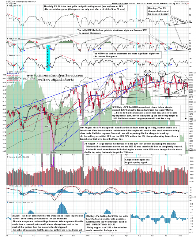 150820 SPX Daily Patterns