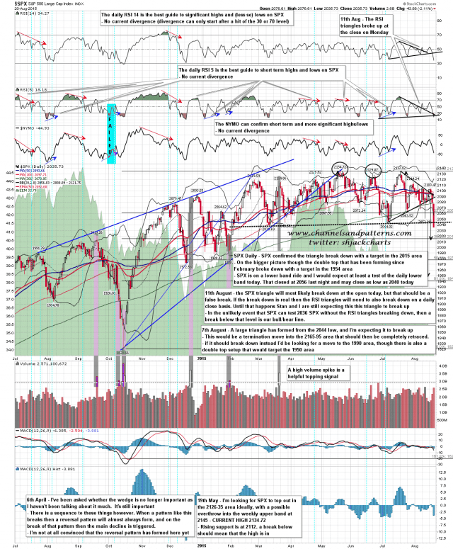 150821 SPX Daily Patterns Break Down