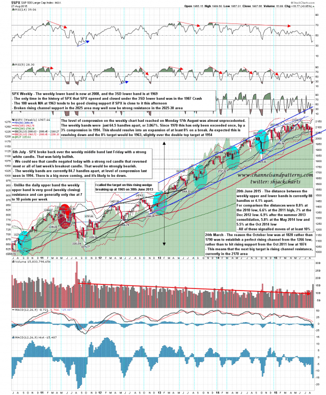 150828 SPX Weekly Trendlines BBs MAs